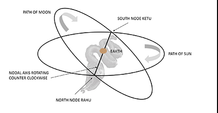 The North and South Lunar Nodes %>